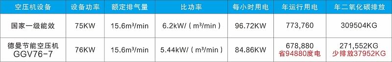 德曼螺桿空壓機節能又省電