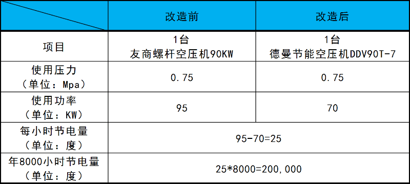 德曼空壓機節能改造方案