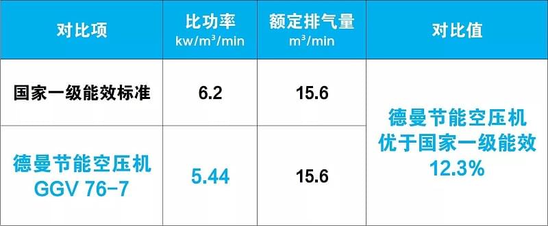 德曼節能空壓機優于國家一級能效12.3%