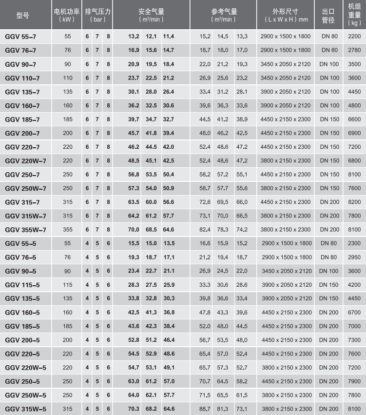 德曼永磁變頻螺桿空壓機型號GGV技術參數表