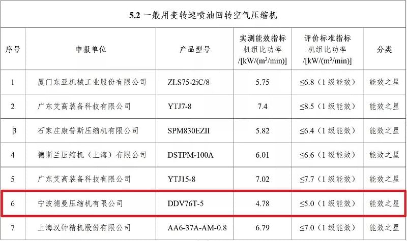 2021年德曼永磁變頻螺桿空壓機型號DDV76T-5入選“能效之星”