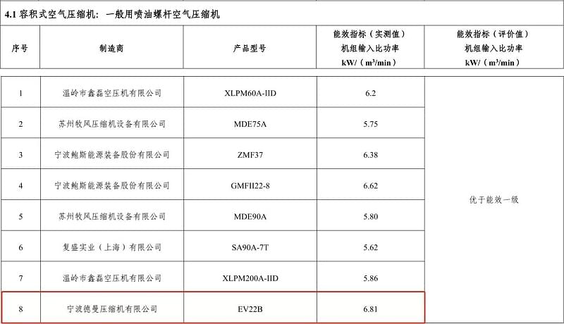 2017年德曼永磁變頻螺桿空壓機型號EV22B入選“能效之星”