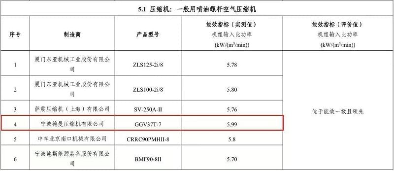 2018年德曼永磁變頻螺桿空壓機型號GGV37T-7入選“能效之星”