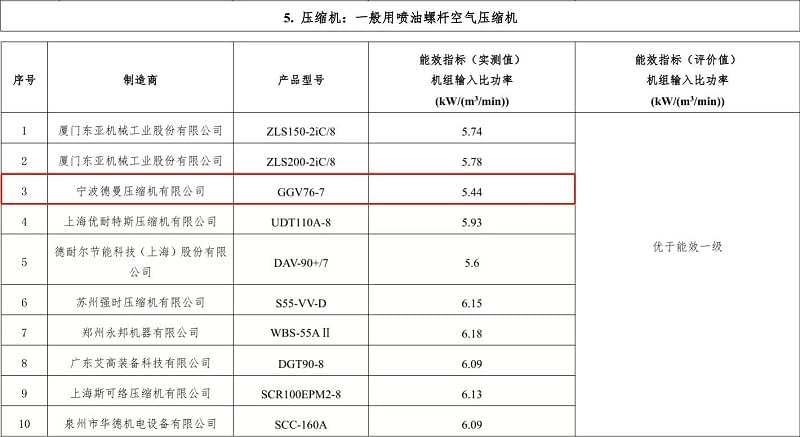 2019年德曼永磁變頻螺桿空壓機型號GGV76-7入選“能效之星”