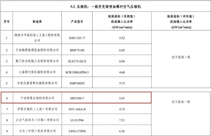 2020年德曼永磁變頻螺桿空壓機型號DDV200-7入選“能效之星”