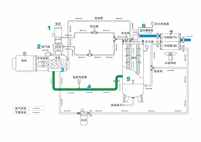 螺桿式空氣壓縮機氣路圖解