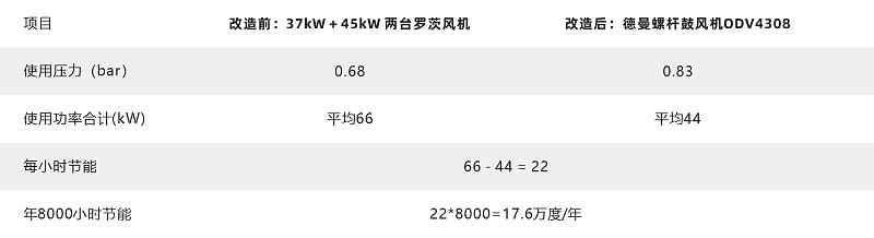 德曼無油鼓風機節能改造案例