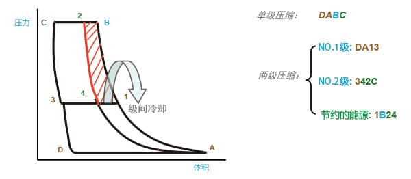 兩級壓縮節能圖示