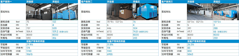 空壓機節能改造案例