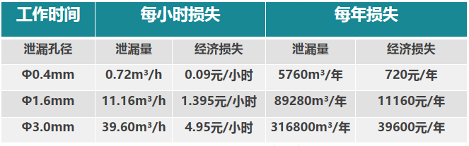 傳統管道泄漏成本分析